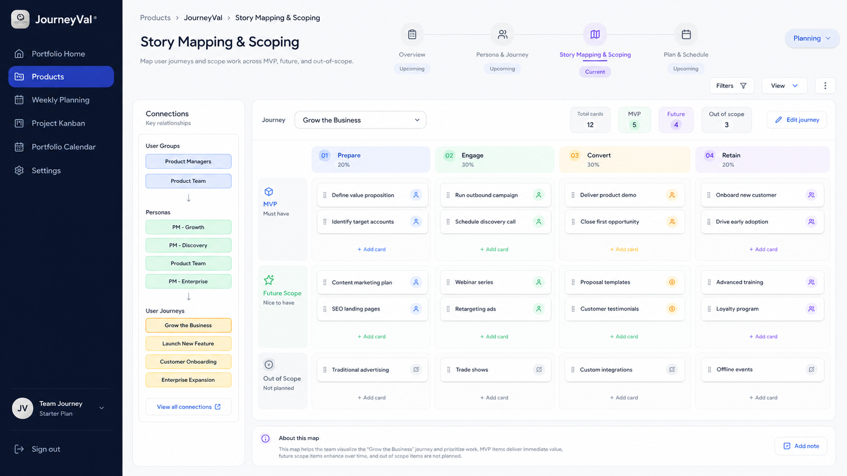 JourneyVal Story Mapping & Scoping board with user journeys and MVP slices